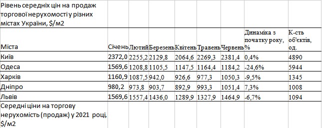 Рынок коммерческой недвижимости в Украине: стали известны актуальные тенденции покупки и аренды
