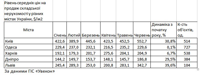 Ринок комерційної нерухомості в Україні: стали відомі актуальні тенденції купівлі та оренди