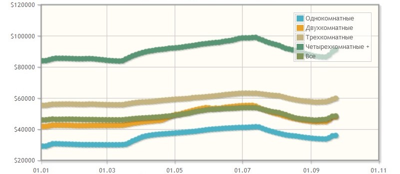 Пасивний дохід: як вибрати квартиру для здачі в оренду та обчислити прибуток