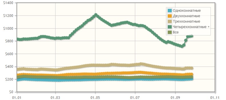 Пасивний дохід: як вибрати квартиру для здачі в оренду та обчислити прибуток