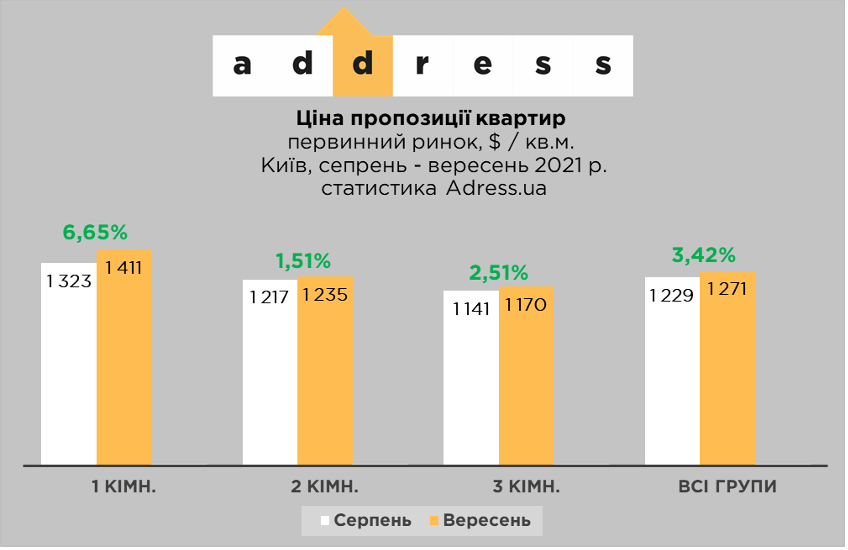 Не інвестують у бюджетне житло: покупці квартир від забудовників шукають надійні варіанти
