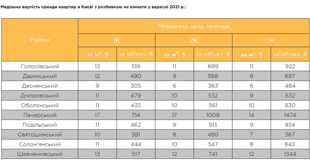 Ціни на оренду квартир поступово знижуються: в яких районах найбільше