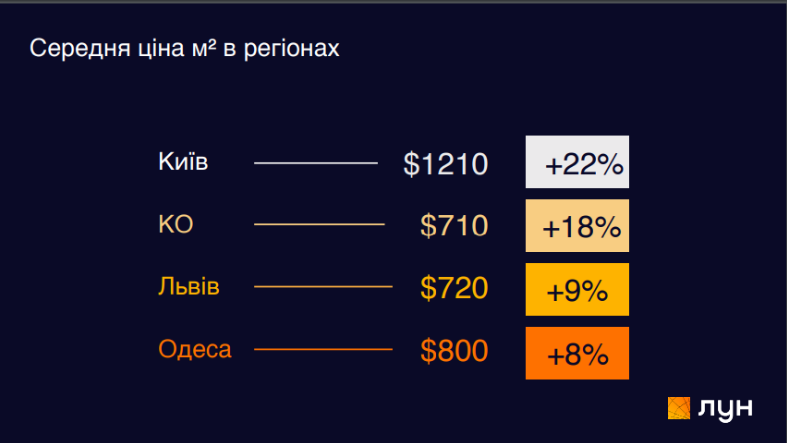 Кількість новобудов на ринку зростає кожного року: покупці згодні чекати