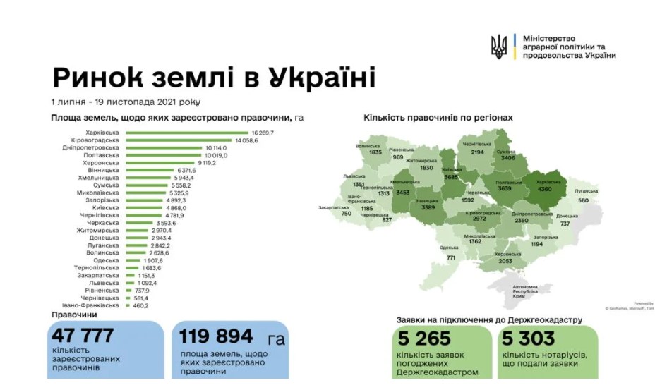 В Україні вже продано майже 120 тисяч гектар: перші результати ринку землі