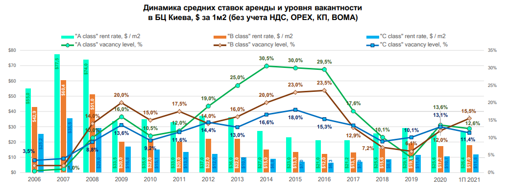 Международные компании сменились IT-шниками: перестановка на рынке офисной недвижимости