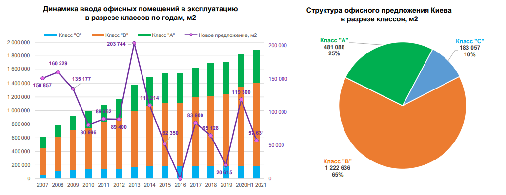 Международные компании сменились IT-шниками: перестановка на рынке офисной недвижимости