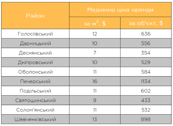 Рынок аренды квартир в Киеве вошел в стагнацию: сколько она продлится
