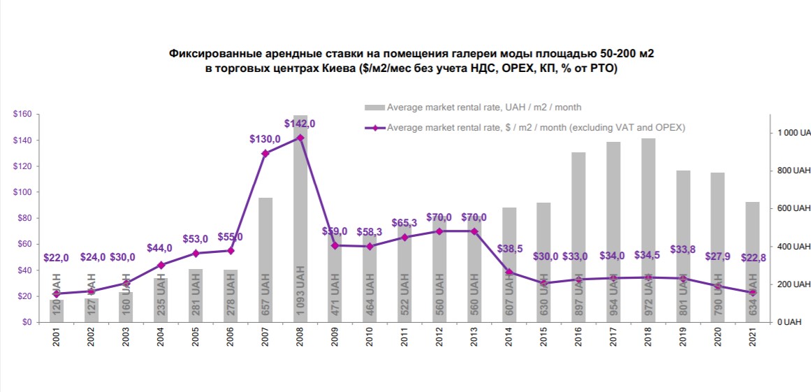 Орендні ставки в ТРЦ Києва відкотилися на 20 років тому: чого очікувати найближчими роками