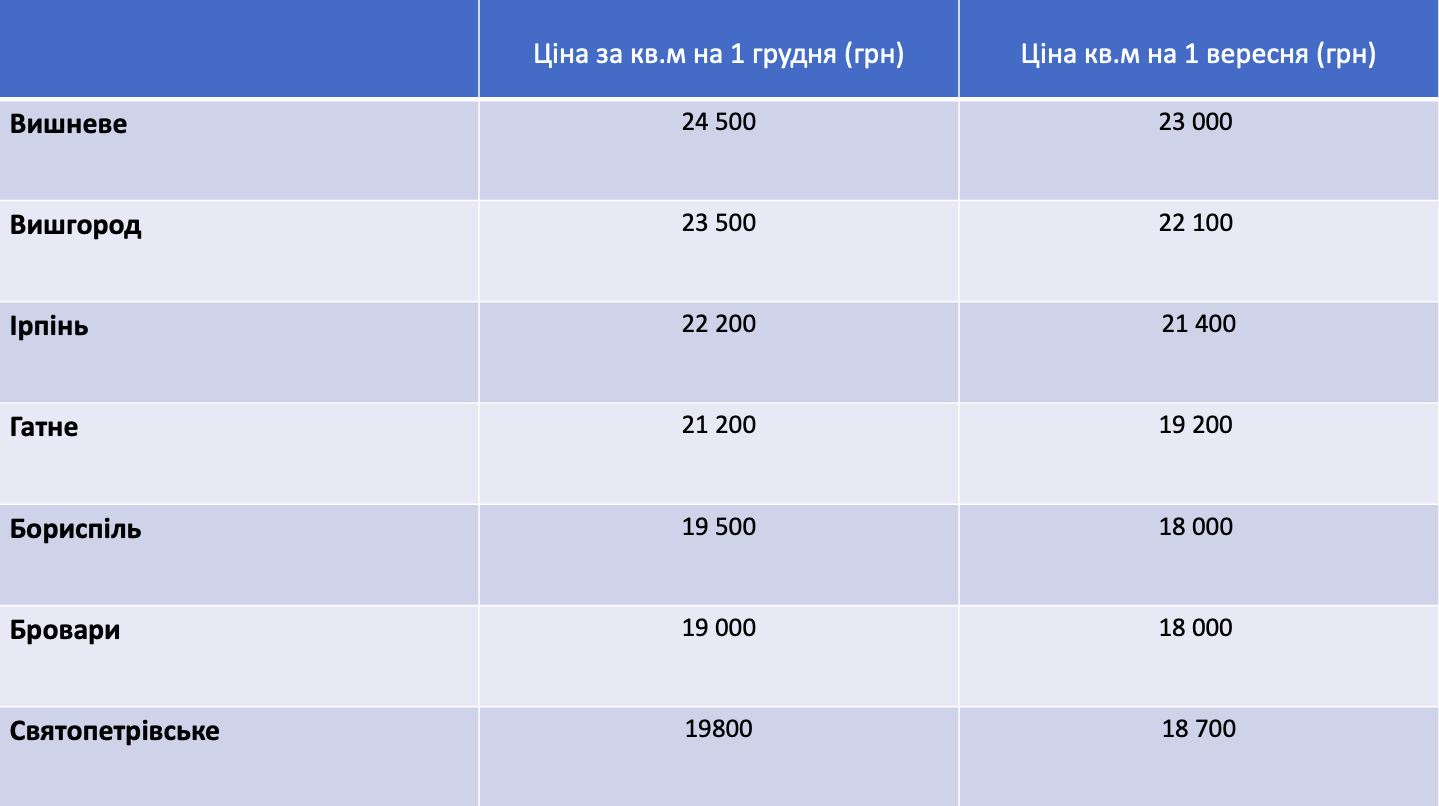 Ціни на житло первинного ринку зростають навіть під час карантину: динаміка по Києву та передмістям