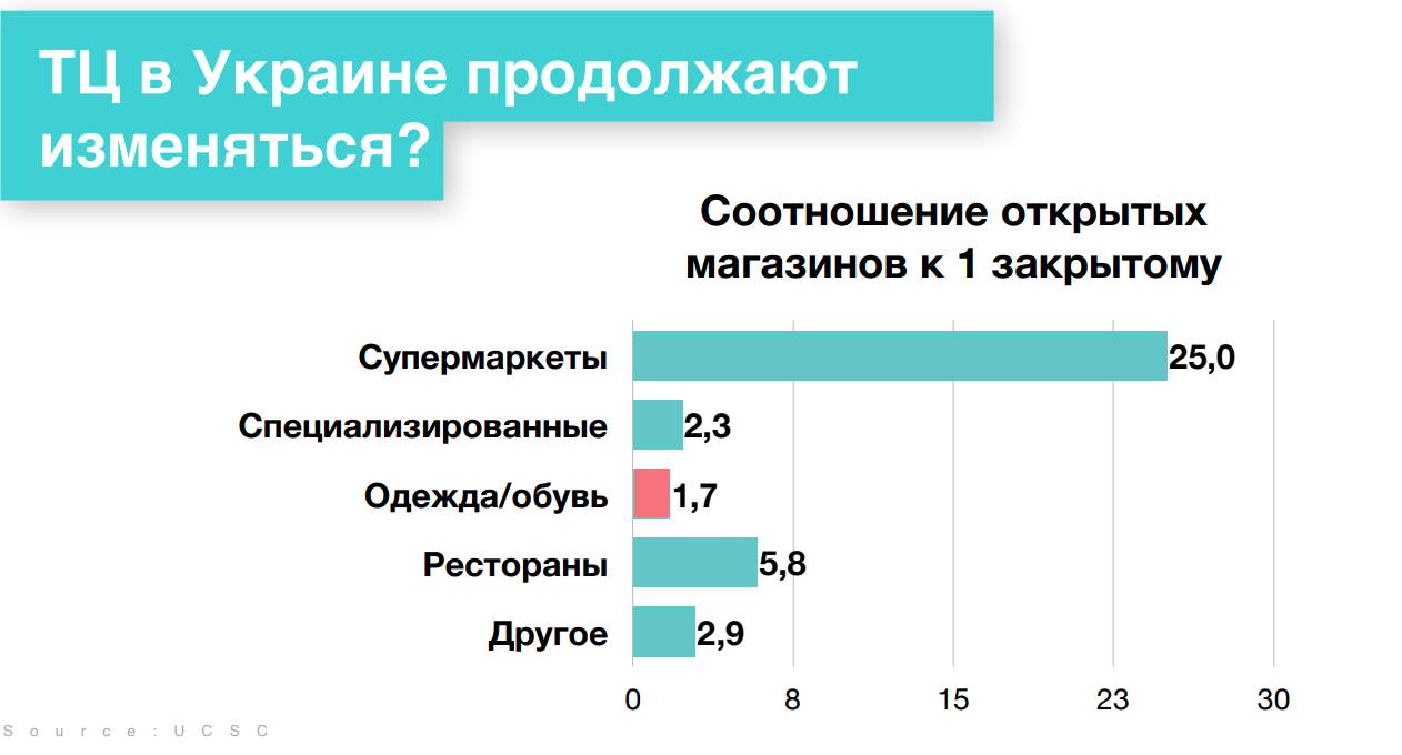 Что угрожает украинским торговым центрам: влияние пандемии и онлайн-торговли