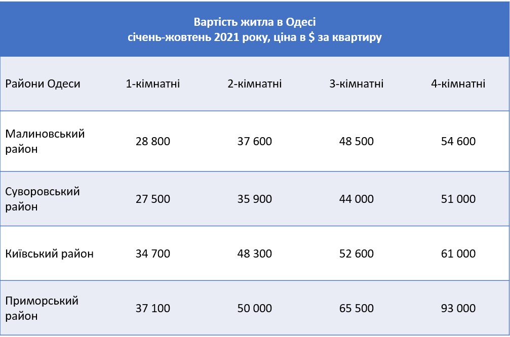 Квартира біля моря: що будують в Одесі та в чому особливості місцевого ринку нерухомості