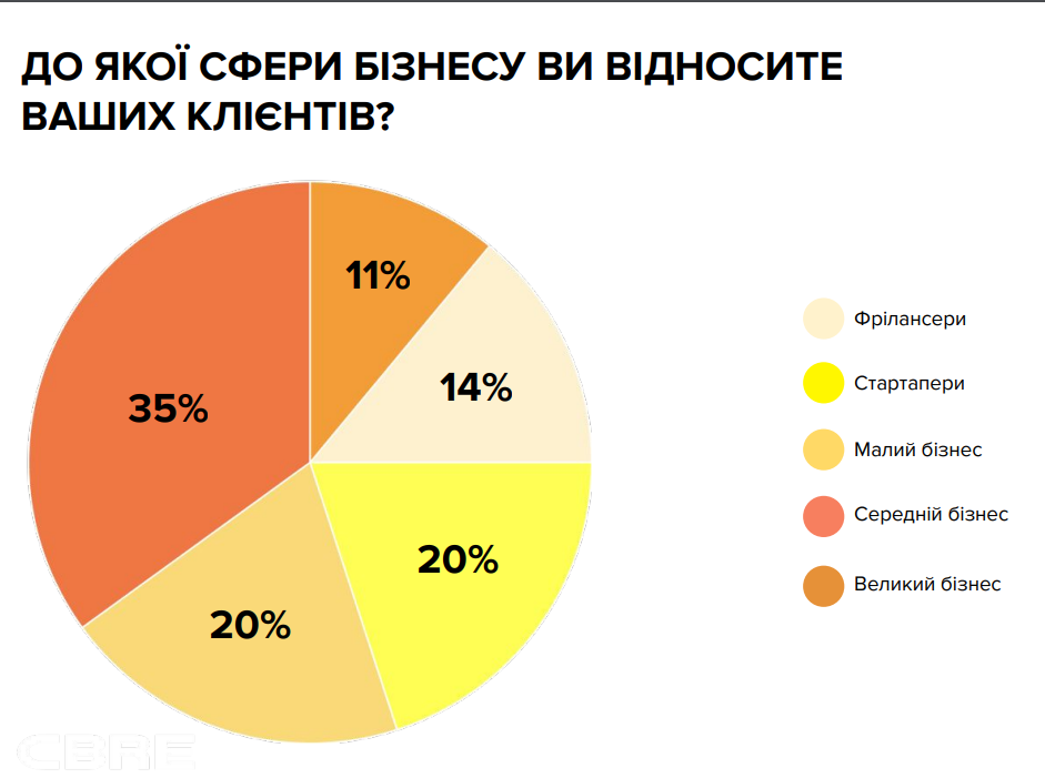 Рынок коворкингов Украины: какие перспективы гибких офисов в новых условиях