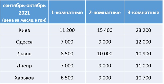 Реалії ринку оренди квартир: чого уникають українські орендодавці