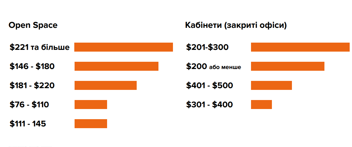 Рынок коворкингов Украины: какие перспективы гибких офисов в новых условиях