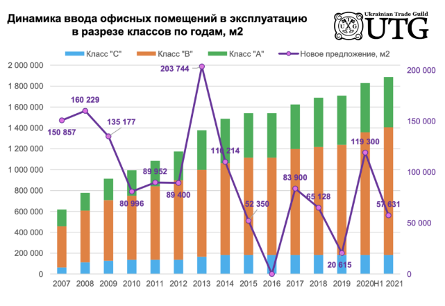 Як ІТ-компанії рухають український ринок офісної нерухомості вперед