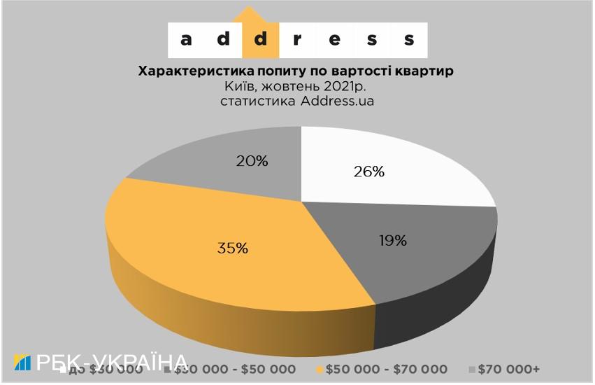 Зміцнення гривні зменшує ціни на квартири у столиці: результати за місяць