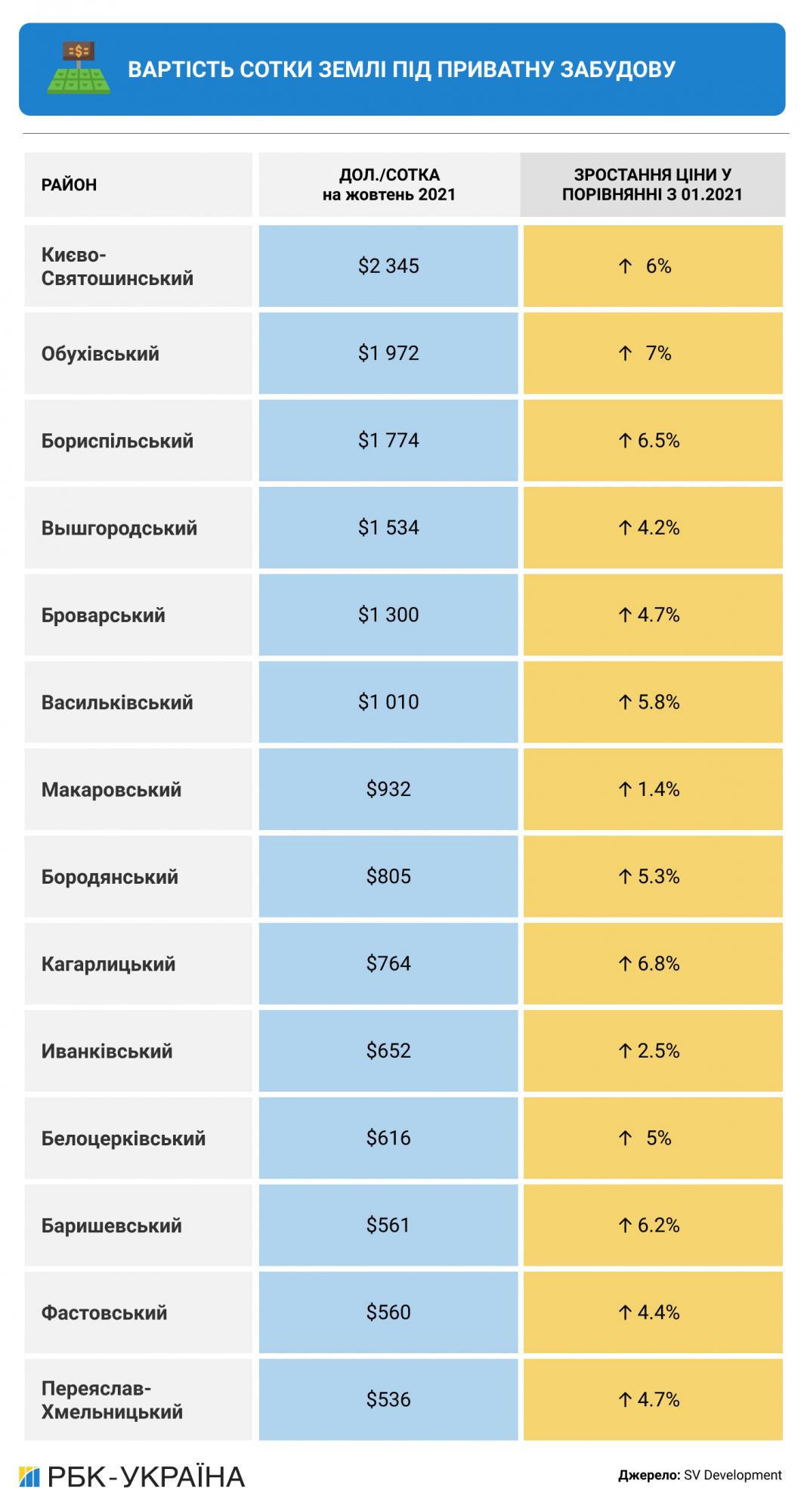 Гроші в землю: де і за скільки купують ділянки навколо столиці